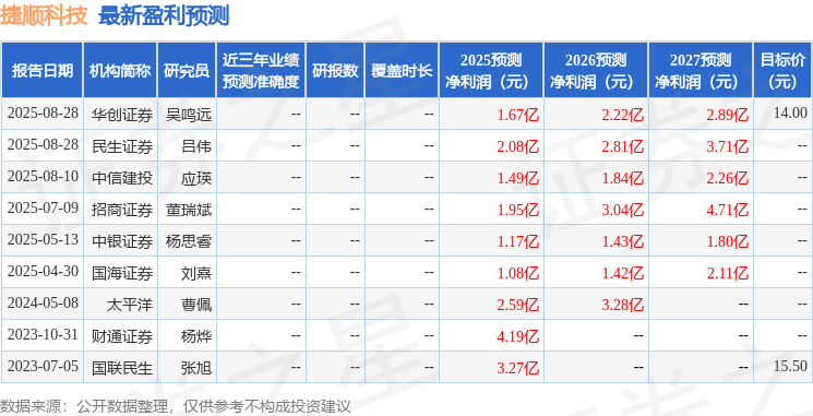 捷顺科技：8月27日接受机构调研民生证券、峰岚资产等多家机构参与